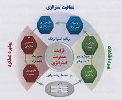 پاورپوینت مراحل و روشهای تدوین برنامه ریزی استراتژیک