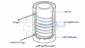 پاورپوینت کامل و جامع با عنوان بررسی کوره های القایی