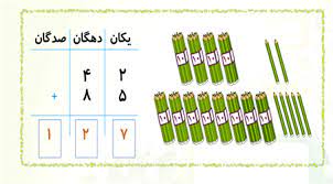 اسلاید آموزشی با عنوان مبحث  جمع در جدول ارزش مکانی